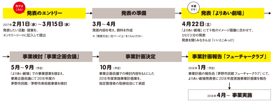 事業提案の流れ